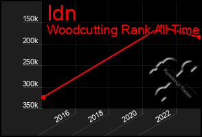 Total Graph of Idn