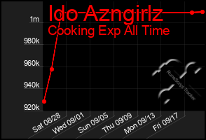 Total Graph of Ido Azngirlz