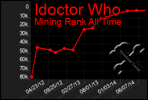 Total Graph of Idoctor Who