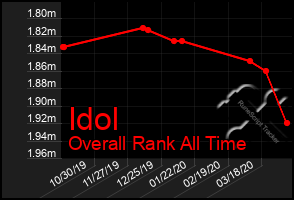 Total Graph of Idol