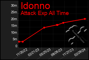 Total Graph of Idonno