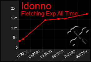 Total Graph of Idonno