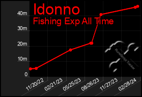 Total Graph of Idonno