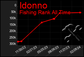 Total Graph of Idonno