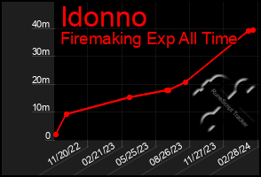 Total Graph of Idonno