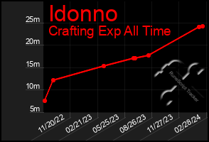 Total Graph of Idonno