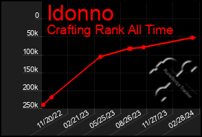 Total Graph of Idonno