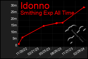 Total Graph of Idonno