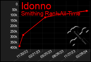 Total Graph of Idonno