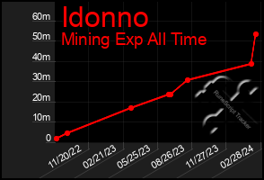 Total Graph of Idonno