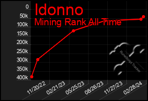 Total Graph of Idonno