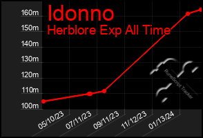 Total Graph of Idonno