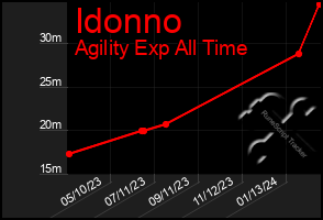 Total Graph of Idonno