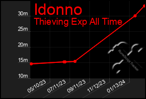 Total Graph of Idonno