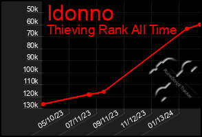 Total Graph of Idonno