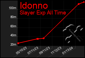 Total Graph of Idonno