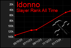 Total Graph of Idonno