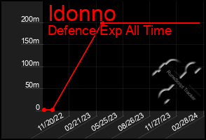 Total Graph of Idonno