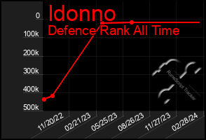 Total Graph of Idonno