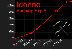 Total Graph of Idonno