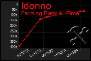 Total Graph of Idonno