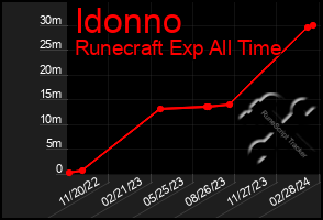 Total Graph of Idonno