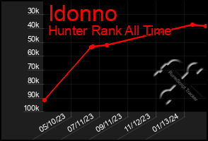 Total Graph of Idonno