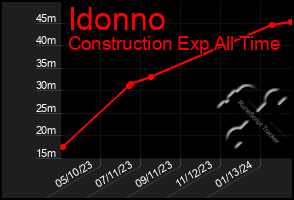 Total Graph of Idonno