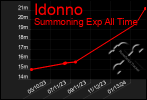 Total Graph of Idonno