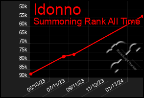 Total Graph of Idonno