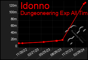 Total Graph of Idonno