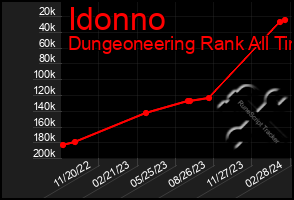 Total Graph of Idonno