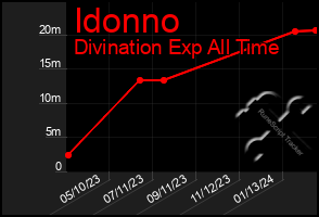 Total Graph of Idonno