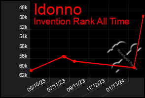 Total Graph of Idonno