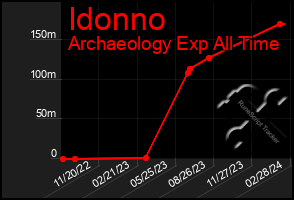 Total Graph of Idonno