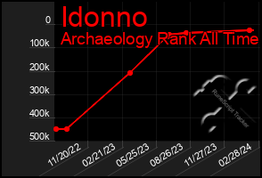 Total Graph of Idonno