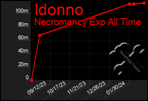 Total Graph of Idonno