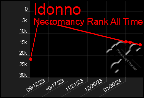 Total Graph of Idonno