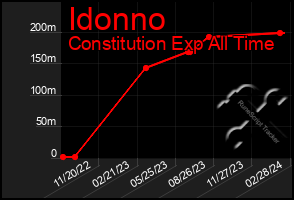 Total Graph of Idonno