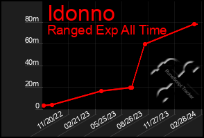 Total Graph of Idonno