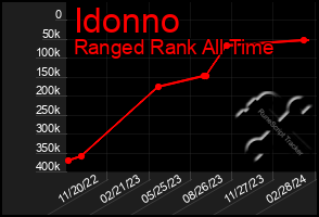 Total Graph of Idonno