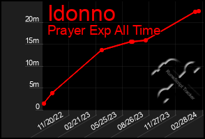 Total Graph of Idonno