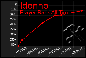 Total Graph of Idonno