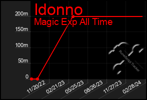 Total Graph of Idonno