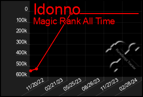 Total Graph of Idonno