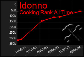 Total Graph of Idonno