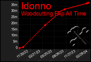 Total Graph of Idonno