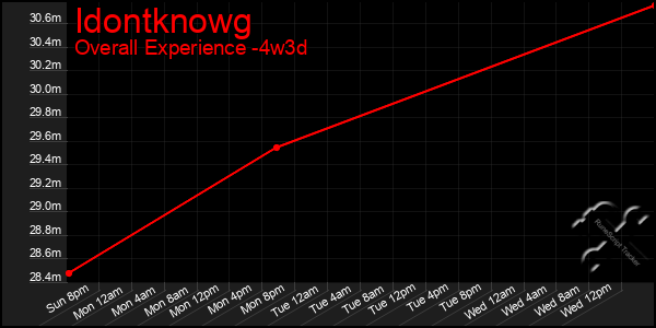 Last 31 Days Graph of Idontknowg