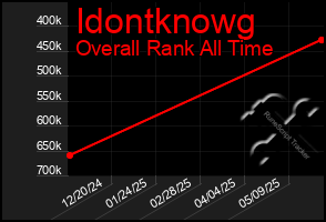 Total Graph of Idontknowg