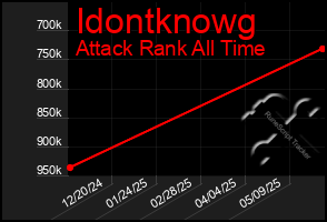Total Graph of Idontknowg